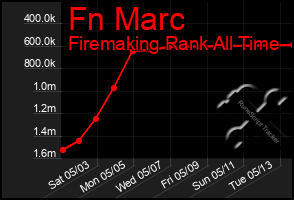 Total Graph of Fn Marc