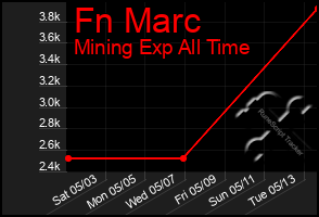 Total Graph of Fn Marc