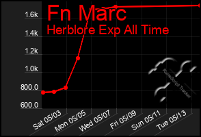 Total Graph of Fn Marc