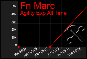 Total Graph of Fn Marc