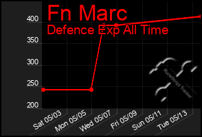 Total Graph of Fn Marc