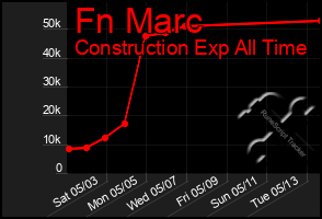 Total Graph of Fn Marc