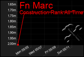 Total Graph of Fn Marc