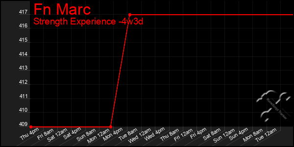 Last 31 Days Graph of Fn Marc