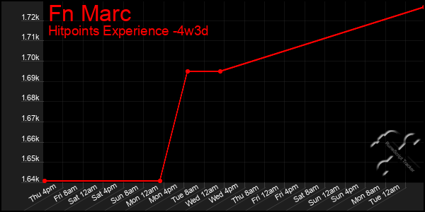 Last 31 Days Graph of Fn Marc