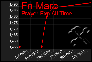 Total Graph of Fn Marc