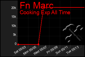 Total Graph of Fn Marc