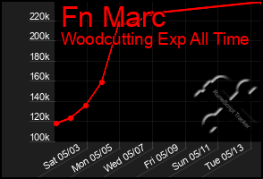 Total Graph of Fn Marc