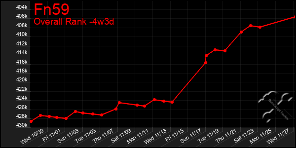 Last 31 Days Graph of Fn59