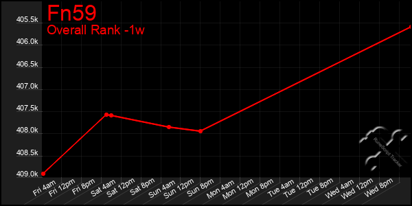 1 Week Graph of Fn59