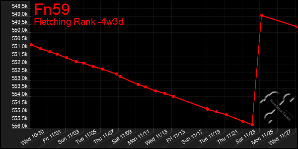 Last 31 Days Graph of Fn59