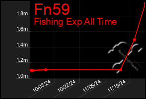 Total Graph of Fn59