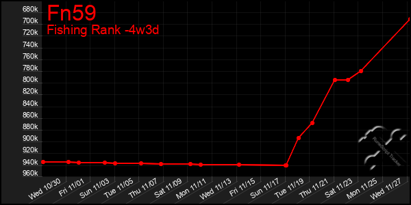 Last 31 Days Graph of Fn59