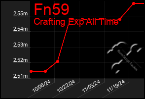 Total Graph of Fn59