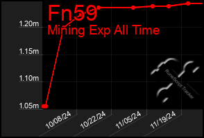 Total Graph of Fn59