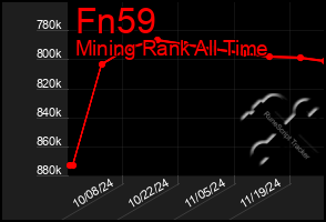 Total Graph of Fn59