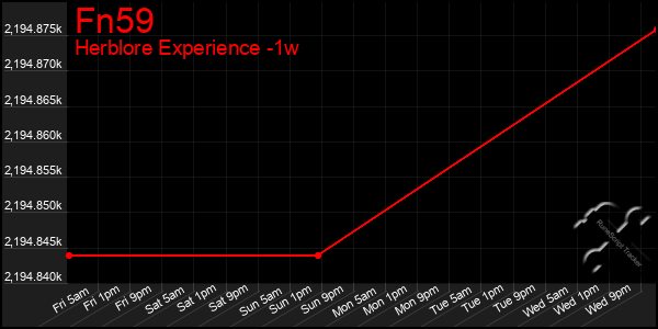 Last 7 Days Graph of Fn59