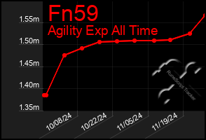 Total Graph of Fn59