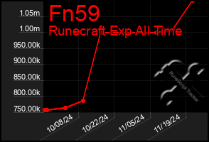 Total Graph of Fn59