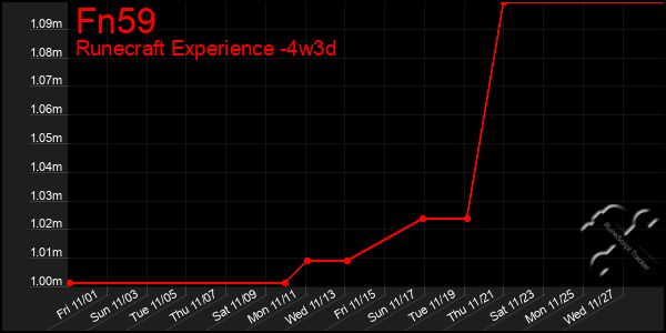 Last 31 Days Graph of Fn59