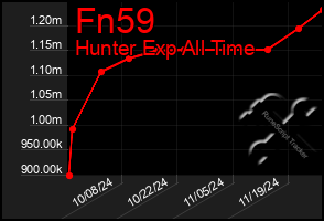 Total Graph of Fn59