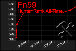 Total Graph of Fn59