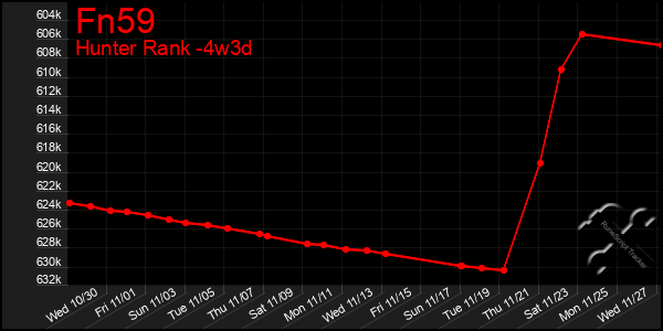 Last 31 Days Graph of Fn59