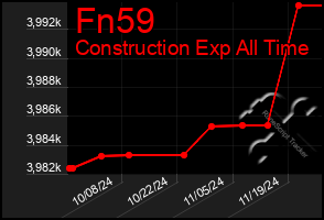 Total Graph of Fn59