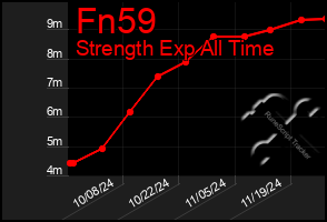 Total Graph of Fn59