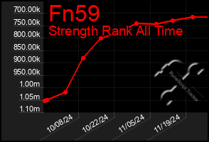 Total Graph of Fn59