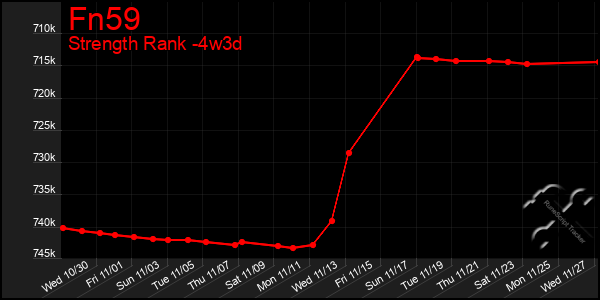 Last 31 Days Graph of Fn59