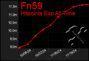 Total Graph of Fn59