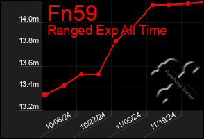 Total Graph of Fn59