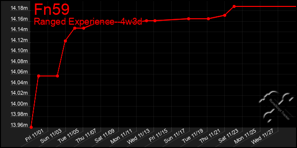 Last 31 Days Graph of Fn59