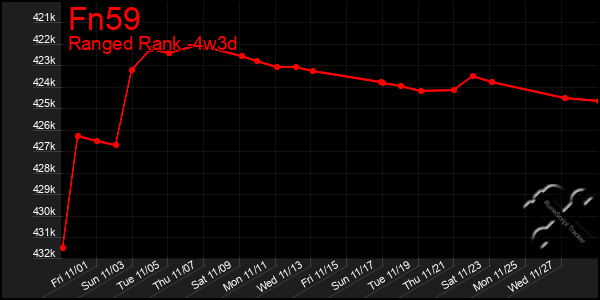 Last 31 Days Graph of Fn59