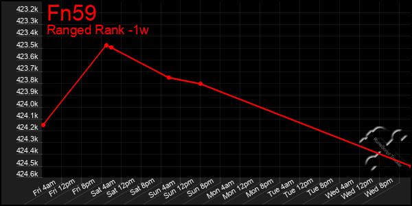 Last 7 Days Graph of Fn59