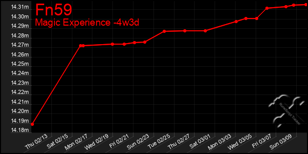 Last 31 Days Graph of Fn59