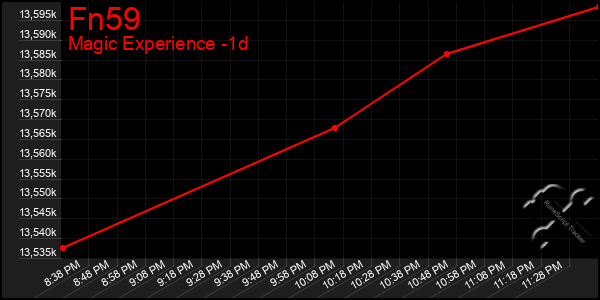 Last 24 Hours Graph of Fn59