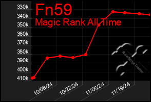 Total Graph of Fn59