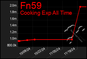 Total Graph of Fn59