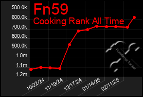 Total Graph of Fn59