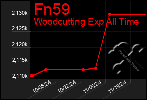 Total Graph of Fn59