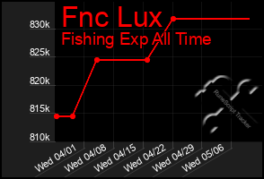 Total Graph of Fnc Lux