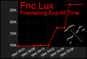 Total Graph of Fnc Lux