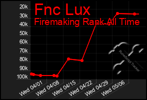 Total Graph of Fnc Lux