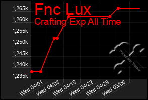 Total Graph of Fnc Lux