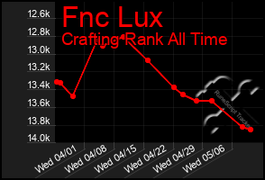 Total Graph of Fnc Lux