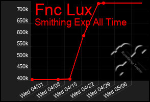 Total Graph of Fnc Lux