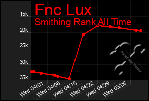 Total Graph of Fnc Lux