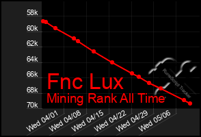 Total Graph of Fnc Lux